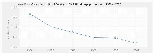 Population Le Grand-Pressigny